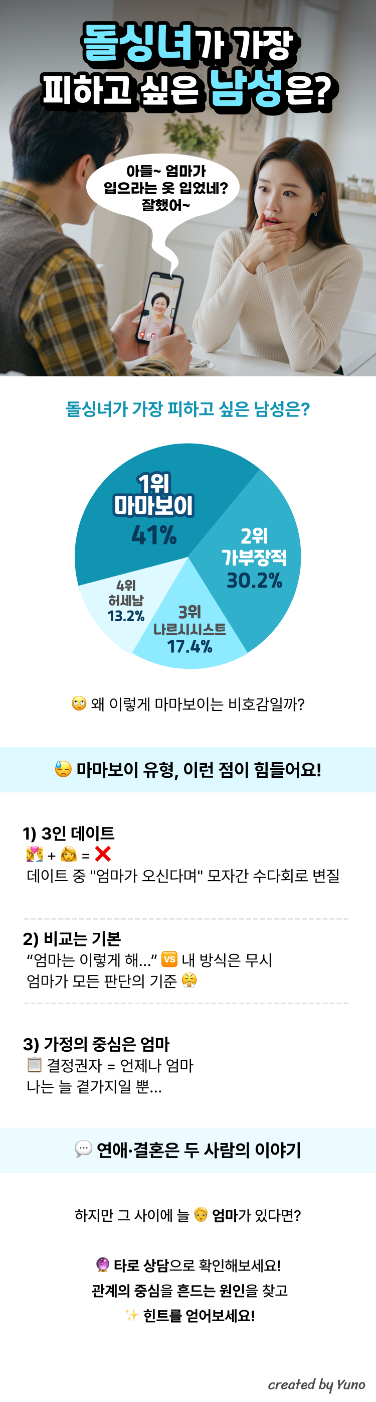 돌싱녀가 가장 피하고 싶은 남성은? “아들~ 엄마가 입으라는 옷 입었네? 잘했어~”  돌싱녀가 가장 피하고 싶은 남성은? 1위. 마마보이 (41%) 2위. 가부장적 (30.2%) 3위. 나르시시스트 (17.4%) 4위. 허세남 (13.2%) 왜 이렇게 마마보이는 비호감일까?  마마보이 유형, 이런 점이 힘들어요! 3인 데이트  👩‍❤️‍👨 + 👩 = ❌  데이트 중 "엄마가 오신다며" 모자간 수다회로 변질 비교는 기본  “엄마는 이렇게 해…” 🆚 내 방식은 무시  엄마가 모든 판단의 기준 😤 가정의 중심은 엄마  📋 결정권자 = 언제나 엄마  나는 늘 곁가지일 뿐…  💬 연애·결혼은 두 사람의 이야기 하지만 그 사이에 늘 🧓 엄마가 있다면?  🔮 타로 상담으로 확인해보세요!  관계의 중심을 흔드는 원인을 찾고  ✨ 힌트를 얻어보세요!